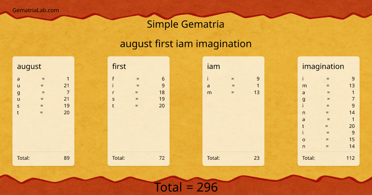 august first iam imagination in simple Gematria